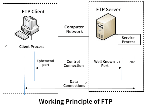 FTP working mechanism - FTP to MySQL